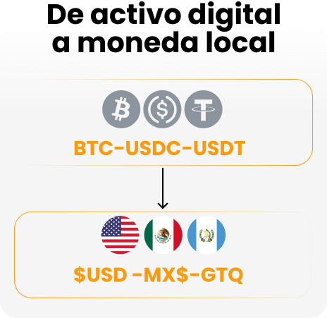 Card De activo digital